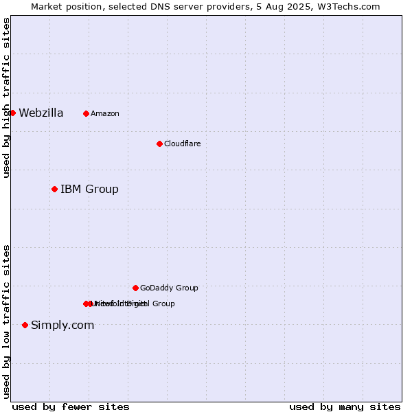 Market position of IBM Group vs. Simply.com vs. Webzilla