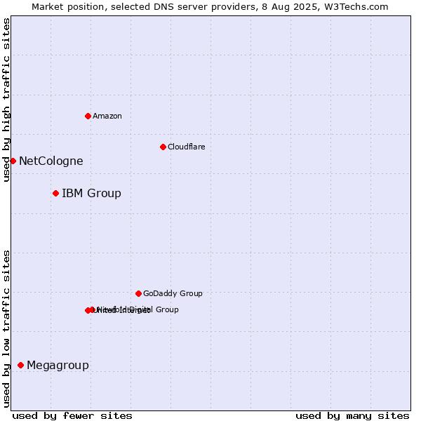 Market position of IBM Group vs. Megagroup vs. NetCologne