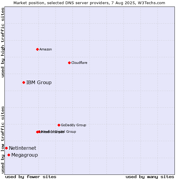 Market position of IBM Group vs. Megagroup vs. Netinternet