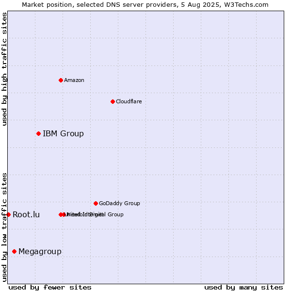 Market position of IBM Group vs. Megagroup vs. Root.lu
