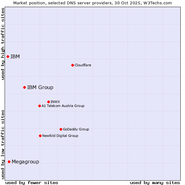 Market position of IBM Group vs. Megagroup vs. IBM