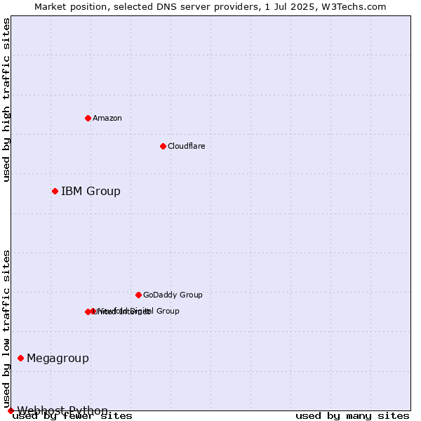 Market position of IBM Group vs. Megagroup vs. Webhost Python