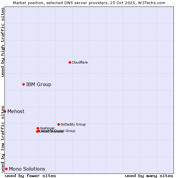 Market position of IBM Group vs. Mono Solutions vs. Mehost