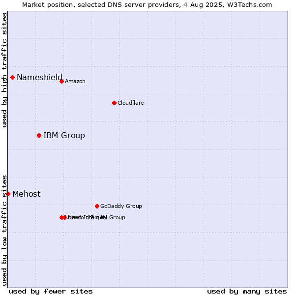 Market position of IBM Group vs. Nameshield vs. Mehost