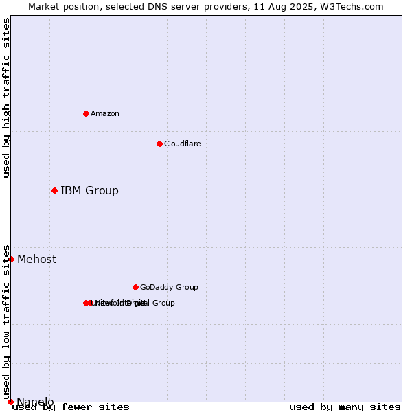 Market position of IBM Group vs. Mehost vs. Nanelo