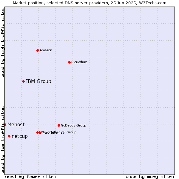 Market position of IBM Group vs. netcup vs. Mehost