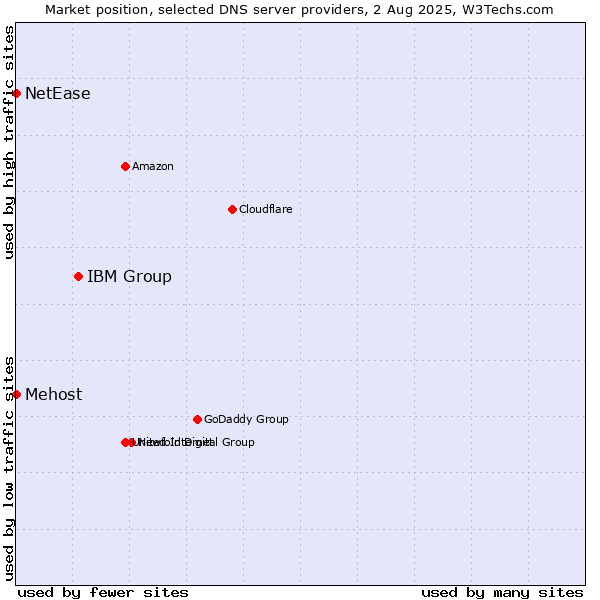 Market position of IBM Group vs. Mehost vs. NetEase
