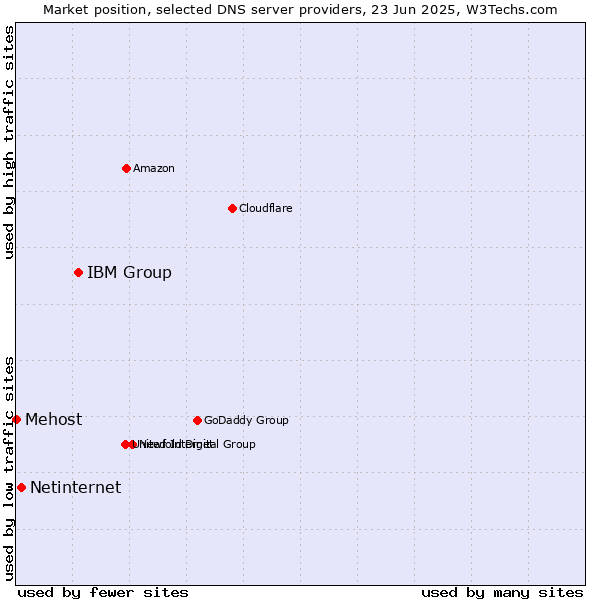 Market position of IBM Group vs. Netinternet vs. Mehost