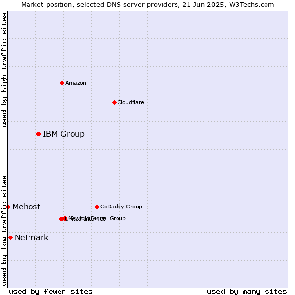 Market position of IBM Group vs. Netmark vs. Mehost