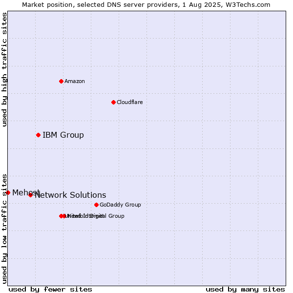 Market position of IBM Group vs. Network Solutions vs. Mehost