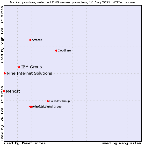 Market position of IBM Group vs. Nine Internet Solutions vs. Mehost