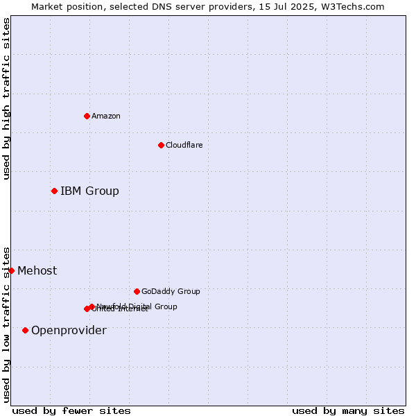 Market position of IBM Group vs. Openprovider vs. Mehost