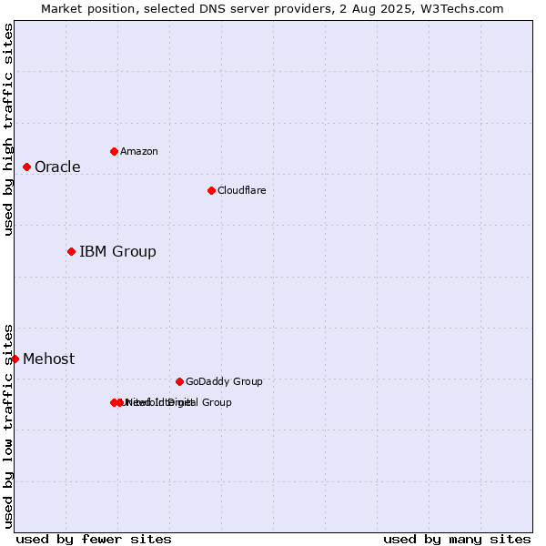 Market position of IBM Group vs. Oracle vs. Mehost