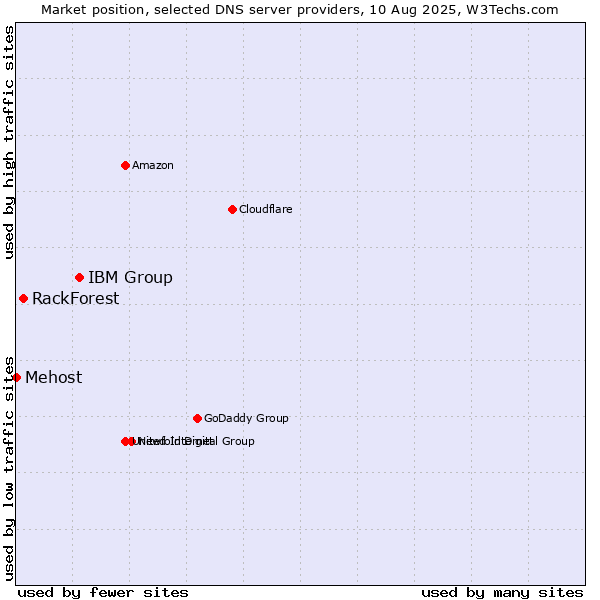 Market position of IBM Group vs. RackForest vs. Mehost