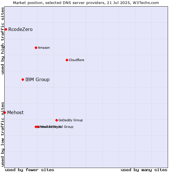 Market position of IBM Group vs. RcodeZero vs. Mehost