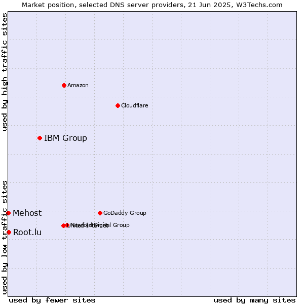 Market position of IBM Group vs. Root.lu vs. Mehost
