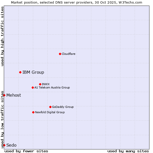 Market position of IBM Group vs. Mehost vs. Sedo