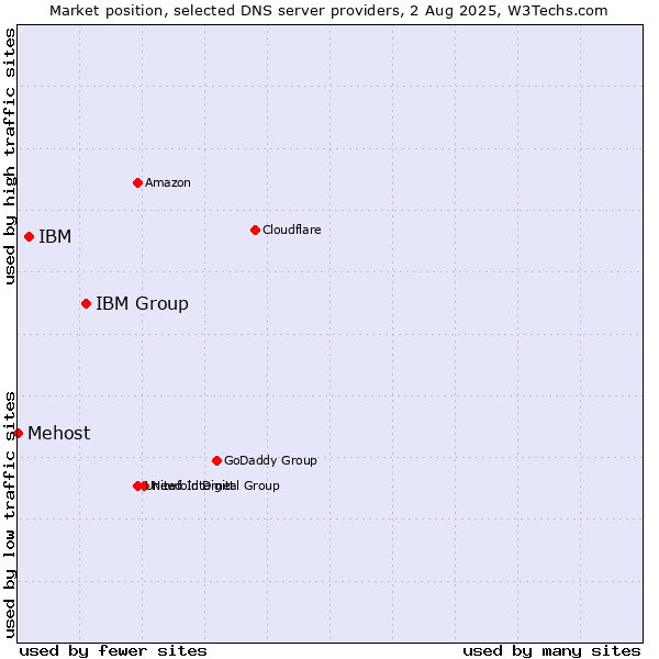Market position of IBM Group vs. IBM vs. Mehost