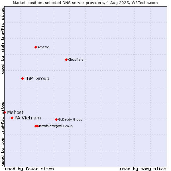 Market position of IBM Group vs. PA Vietnam vs. Mehost