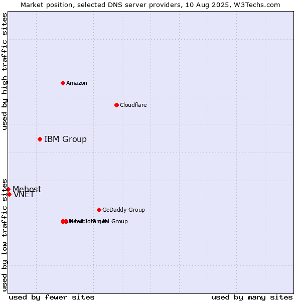 Market position of IBM Group vs. VNET vs. Mehost