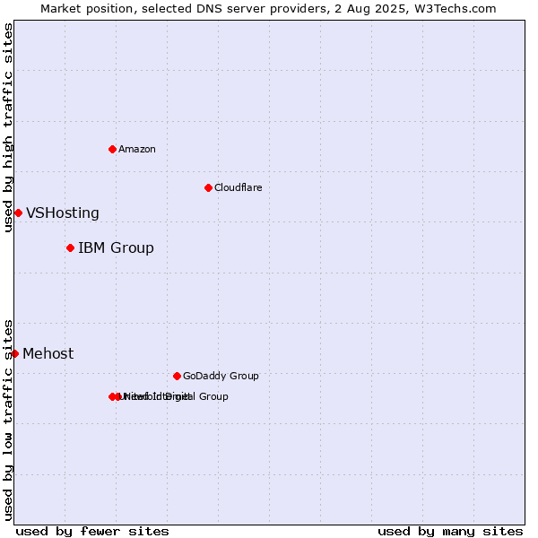 Market position of IBM Group vs. VSHosting vs. Mehost