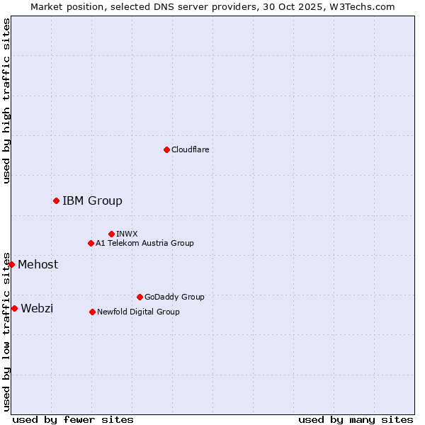 Market position of IBM Group vs. Webzi vs. Mehost