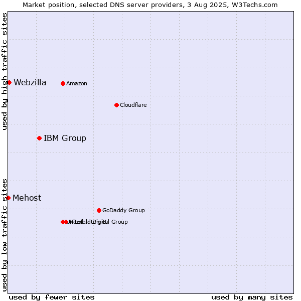 Market position of IBM Group vs. Webzilla vs. Mehost