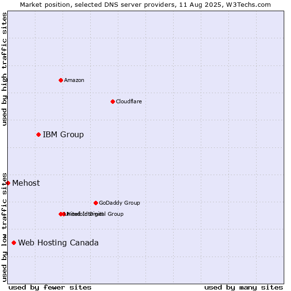 Market position of IBM Group vs. Web Hosting Canada vs. Mehost