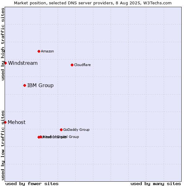 Market position of IBM Group vs. Windstream vs. Mehost