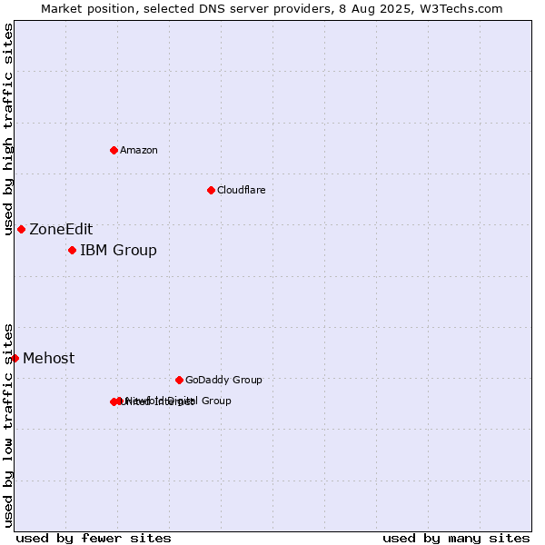 Market position of IBM Group vs. ZoneEdit vs. Mehost