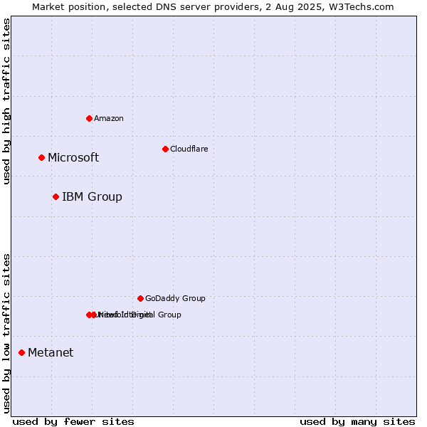 Market position of IBM Group vs. Microsoft vs. Metanet