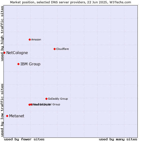 Market position of IBM Group vs. Metanet vs. NetCologne