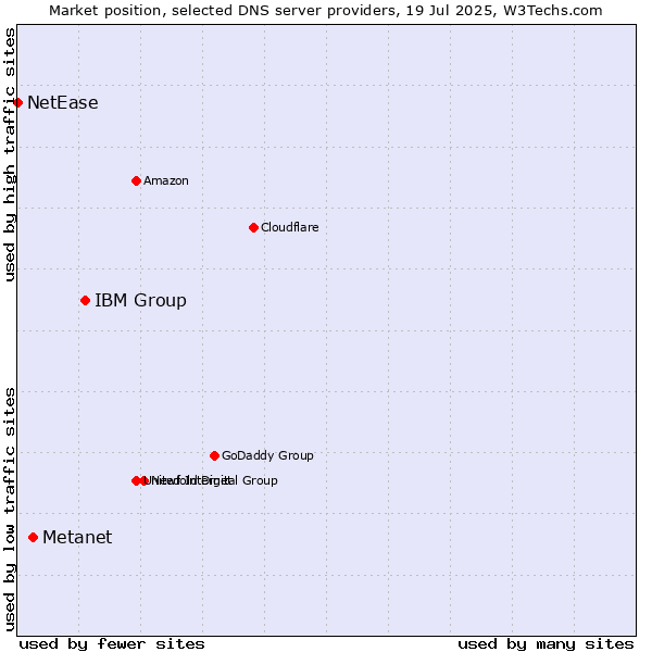 Market position of IBM Group vs. Metanet vs. NetEase