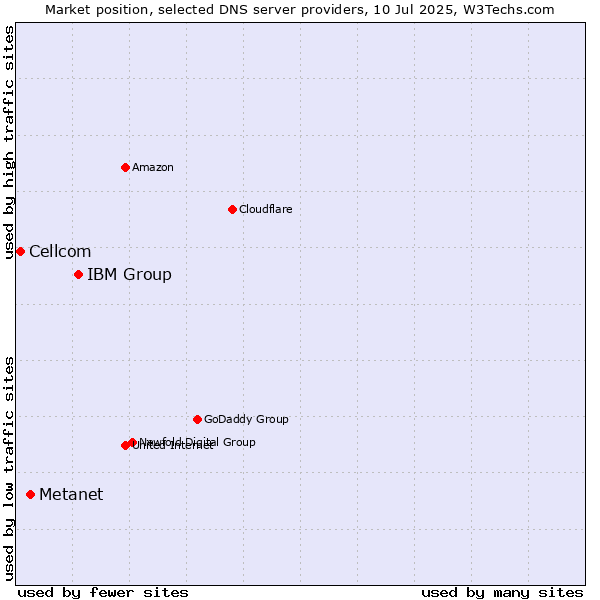 Market position of IBM Group vs. Metanet vs. Cellcom