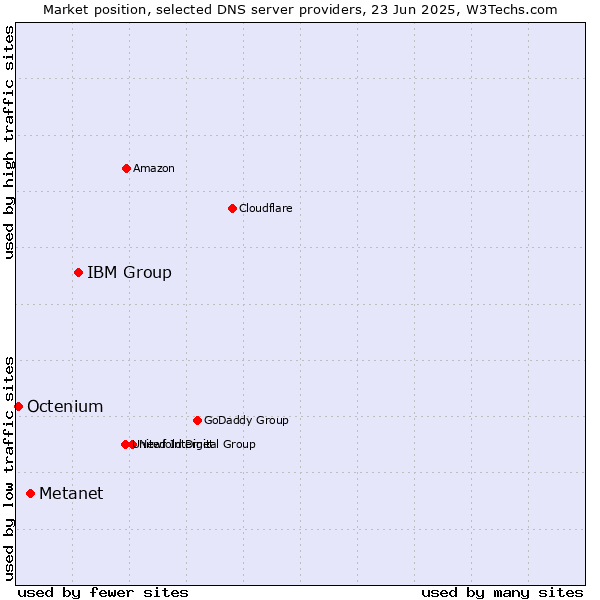 Market position of IBM Group vs. Metanet vs. Octenium