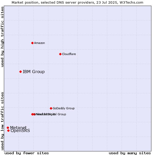 Market position of IBM Group vs. OpenSRS vs. Metanet