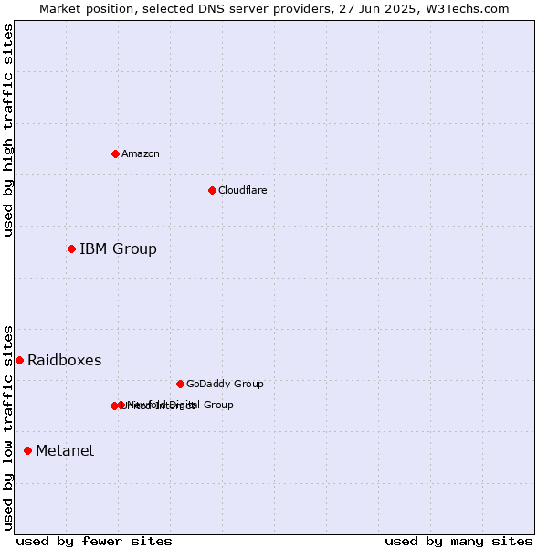 Market position of IBM Group vs. Metanet vs. Raidboxes