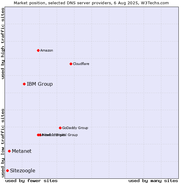 Market position of IBM Group vs. Metanet vs. Sitezoogle