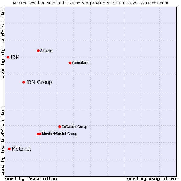 Market position of IBM Group vs. Metanet vs. IBM