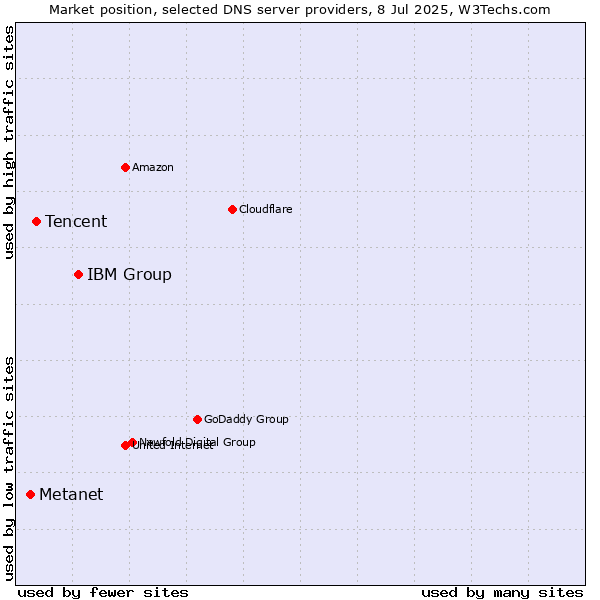 Market position of IBM Group vs. Tencent vs. Metanet