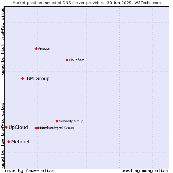 Market position of IBM Group vs. Metanet vs. UpCloud