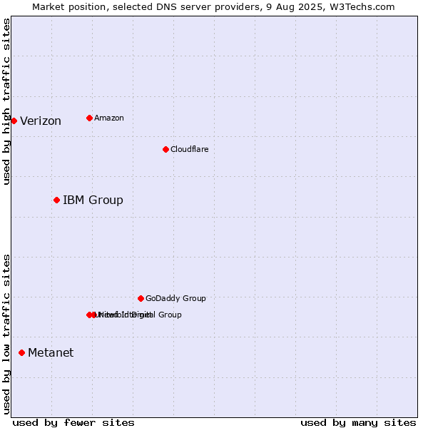 Market position of IBM Group vs. Metanet vs. Verizon