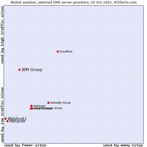 Market position of IBM Group vs. Metanet vs. Webhost1