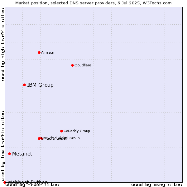 Market position of IBM Group vs. Metanet vs. Webhost Python
