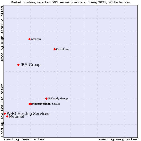 Market position of IBM Group vs. Metanet vs. WHG Hosting Services