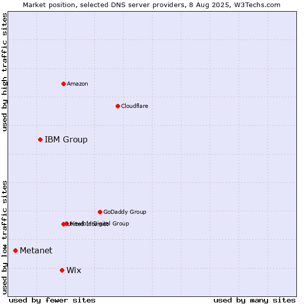 Market position of Wix vs. IBM Group vs. Metanet