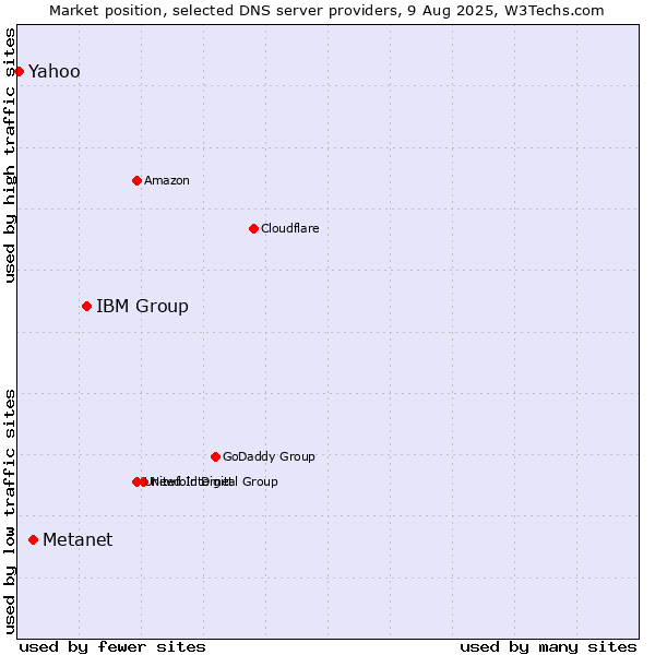 Market position of IBM Group vs. Metanet vs. Yahoo