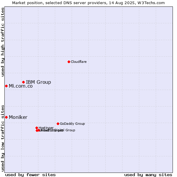 Market position of IBM Group vs. Mi.com.co vs. Moniker