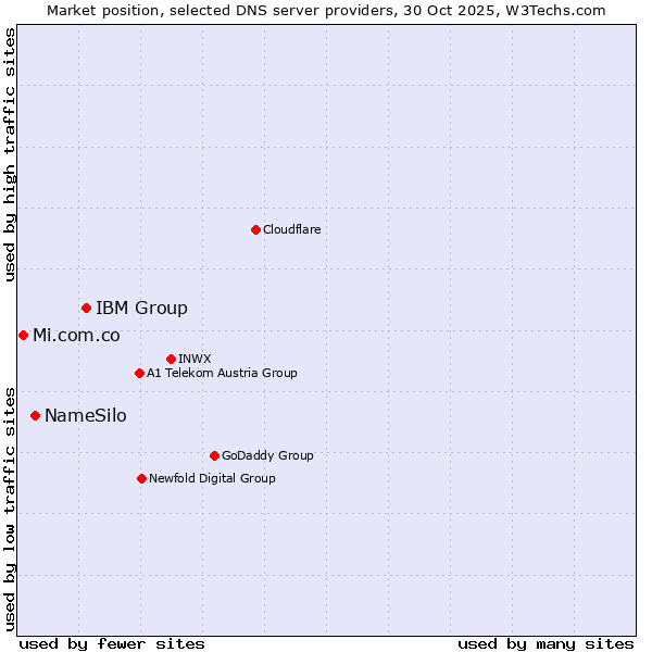 Market position of IBM Group vs. NameSilo vs. Mi.com.co