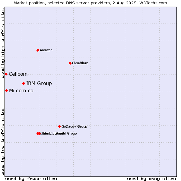 Market position of IBM Group vs. Mi.com.co vs. Cellcom
